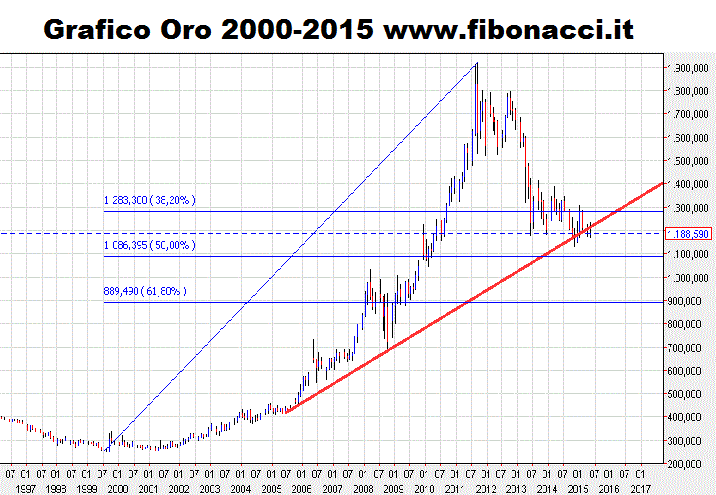 Grafico Storico oro 2000 2015